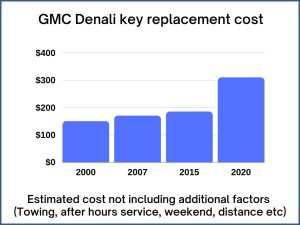 GMC Denali key replacement cost - estimate only
