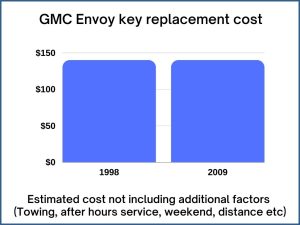 GMC Envoy key replacement cost - estimate only
