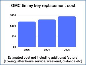 GMC Jimmy key replacement cost - estimate only