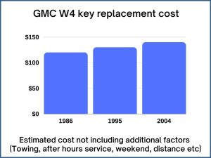 GMC W4 key replacement cost - estimate only