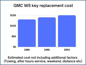 GMC W5 key replacement cost - estimate only