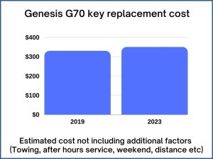 Genesis G70 key replacement cost - estimate only