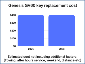 Genesis GV60 key replacement cost - estimate only