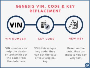 Genesis key replacement by VIN number explained