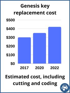 Genesis key replacement cost - Estimate 