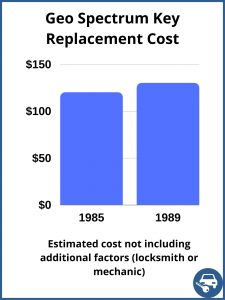 Geo Spectrum key replacement cost - estimate only