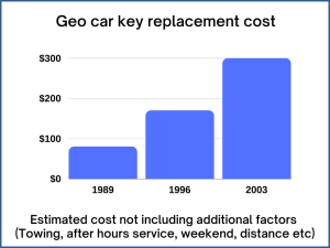Geo key replacement cost - Price depends on a few factors