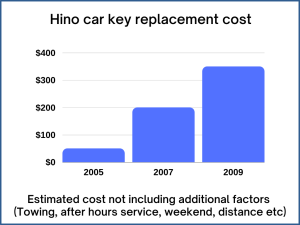 Hino Truck Key replacement Cost - Price Depends On a Few Factors