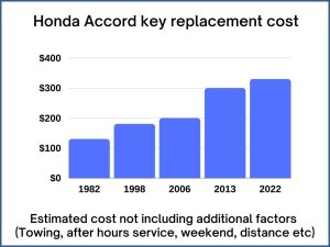 Honda Accord key replacement cost - estimate only