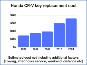Honda CR-V key replacement cost - estimate only