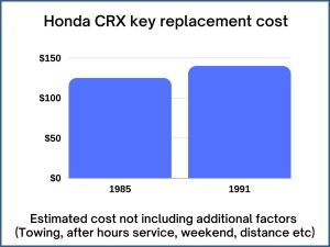 Honda CRX key replacement cost - estimate only