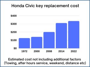 Honda Civic key replacement cost - estimate only