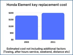 Honda Element key replacement cost - estimate only