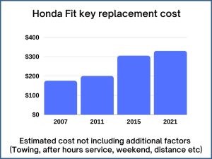 Honda Fit key replacement cost - estimate only