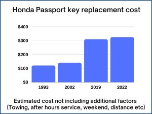 Honda Passport key replacement cost - estimate only