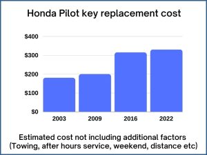 Honda Pilot key replacement cost - estimate only