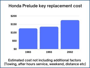 Honda Prelude key replacement cost - estimate only