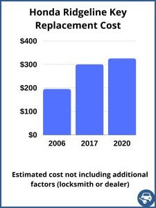 Honda Ridgeline key replacement cost - estimate only