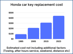 Honda key replacement cost - Estimate