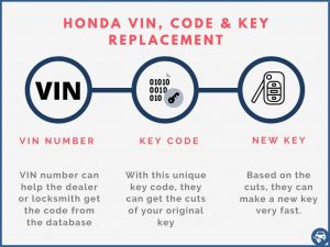 Honda key replacement by VIN number explained