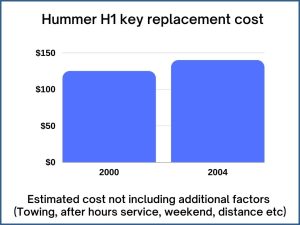 Hummer H1 key replacement cost - estimate only