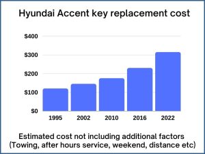Hyundai Accent key replacement cost - estimate only