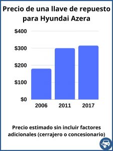 Hyundai Azera valor de una llave de repuesto - valor aproximado únicamente