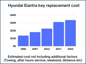 Hyundai Elantra key replacement cost - estimate only