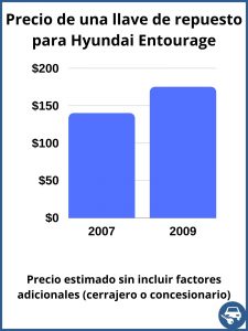 Hyundai Entourage valor de una llave de repuesto - valor aproximado únicamente