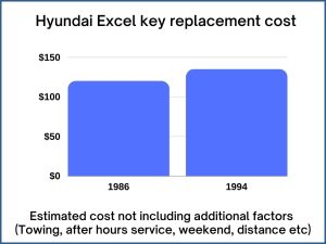 Hyundai Excel key replacement cost - estimate only