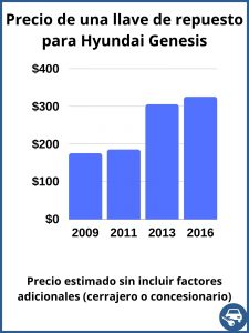 Hyundai Genesis valor de una llave de repuesto - valor aproximado únicamente