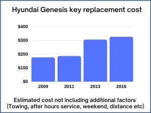 Hyundai Genesis key replacement cost - estimate only