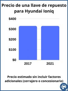 Hyundai Ioniq valor de una llave de repuesto - valor aproximado únicamente