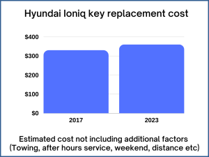 Hyundai Ioniq key replacement cost - estimate only