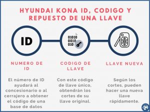 Llave de repuesto por el ID para Hyundai Kona