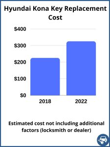 Hyundai Kona key replacement cost - estimate only