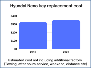 Hyundai Nexo key replacement cost - estimate only