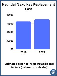 Hyundai Nexo key replacement cost - estimate only