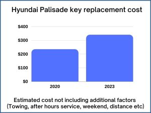 Hyundai Palisade key replacement cost - estimate only