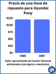 Hyundai Pony valor de una llave de repuesto - valor aproximado únicamente