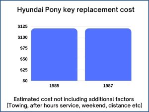 Hyundai Pony key replacement cost - estimate only