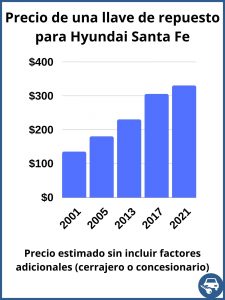 Hyundai Santa Fe valor de una llave de repuesto - valor aproximado únicamente