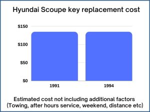 Hyundai Scoupe key replacement cost - estimate only