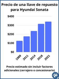 Hyundai Sonata valor de una llave de repuesto - valor aproximado únicamente
