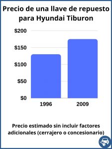 Hyundai Tiburon valor de una llave de repuesto - valor aproximado únicamente