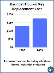 Hyundai Tiburon key replacement cost - estimate only