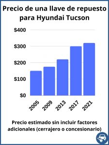 Hyundai Tucson valor de una llave de repuesto - valor aproximado únicamente