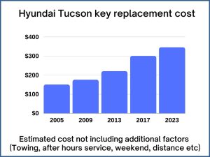 Hyundai Tucson key replacement cost - estimate only