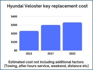 Hyundai Veloster key replacement cost - estimate only