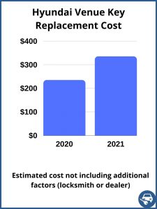Hyundai Venue key replacement cost - estimate only